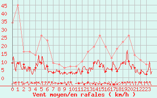 Courbe de la force du vent pour Vichy (03)