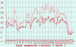 Courbe de la force du vent pour Reims-Prunay (51)