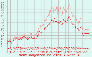 Courbe de la force du vent pour Chlons-en-Champagne (51)