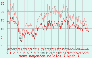 Courbe de la force du vent pour Pontoise - Cormeilles (95)