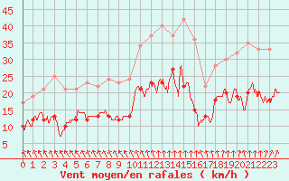 Courbe de la force du vent pour Poitiers (86)