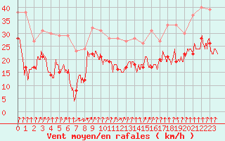 Courbe de la force du vent pour Cap de la Hague (50)