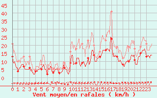 Courbe de la force du vent pour Le Talut - Belle-Ile (56)