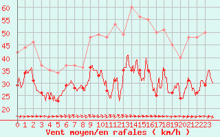 Courbe de la force du vent pour Mont-Saint-Vincent (71)