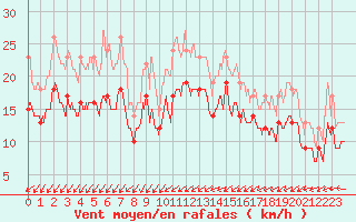 Courbe de la force du vent pour Chteaudun (28)