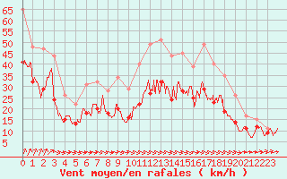 Courbe de la force du vent pour Landivisiau (29)