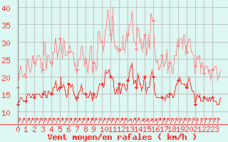 Courbe de la force du vent pour Orly (91)