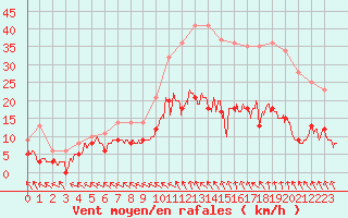 Courbe de la force du vent pour Brive-Souillac (19)