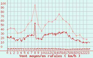 Courbe de la force du vent pour Villacoublay (78)