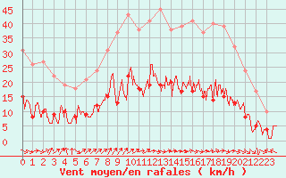 Courbe de la force du vent pour Nancy - Essey (54)