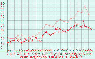 Courbe de la force du vent pour Istres (13)