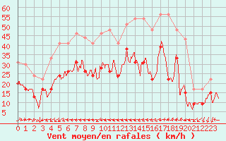 Courbe de la force du vent pour Ile du Levant (83)