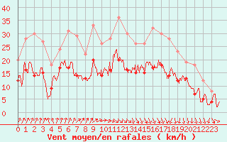 Courbe de la force du vent pour Dinard (35)