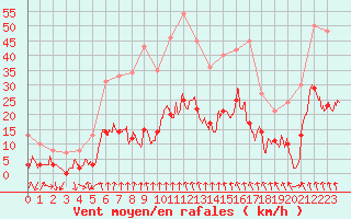 Courbe de la force du vent pour Vichy (03)