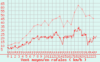Courbe de la force du vent pour Gourdon (46)