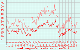 Courbe de la force du vent pour Lannion (22)