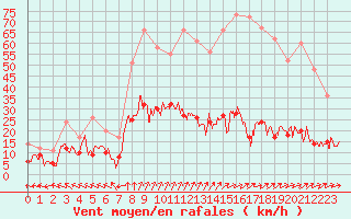 Courbe de la force du vent pour Guret Saint-Laurent (23)