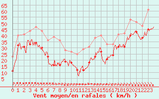 Courbe de la force du vent pour Mont-Aigoual (30)