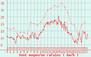 Courbe de la force du vent pour Nantes (44)