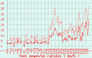 Courbe de la force du vent pour Brianon (05)