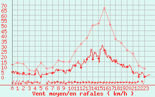 Courbe de la force du vent pour Aix-en-Provence (13)