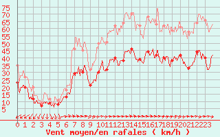 Courbe de la force du vent pour Porquerolles (83)