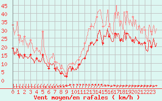 Courbe de la force du vent pour Cap Ferret (33)