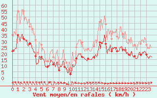 Courbe de la force du vent pour Toulouse-Blagnac (31)