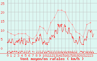 Courbe de la force du vent pour Avignon (84)