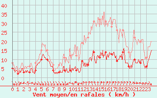 Courbe de la force du vent pour Le Mas (06)