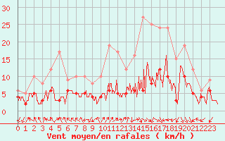 Courbe de la force du vent pour Ambrieu (01)