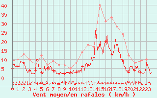 Courbe de la force du vent pour Lille (59)