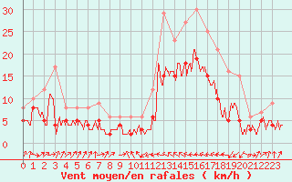 Courbe de la force du vent pour Le Luc - Cannet des Maures (83)