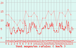 Courbe de la force du vent pour Salon-de-Provence (13)