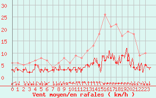 Courbe de la force du vent pour Bourg-Saint-Maurice (73)