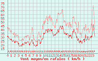 Courbe de la force du vent pour Metz-Nancy-Lorraine (57)