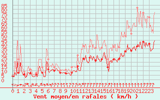 Courbe de la force du vent pour Quimper (29)