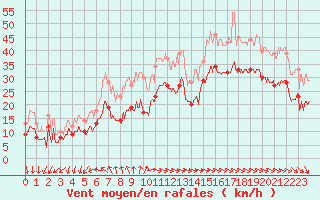 Courbe de la force du vent pour La Rochelle - Aerodrome (17)