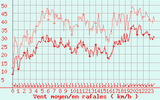 Courbe de la force du vent pour Dunkerque (59)