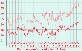 Courbe de la force du vent pour Mont-Saint-Vincent (71)