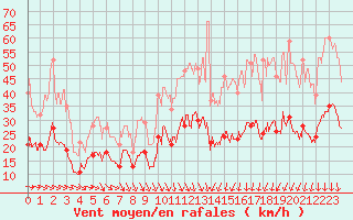 Courbe de la force du vent pour Nmes - Garons (30)