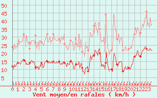 Courbe de la force du vent pour Mont-Saint-Vincent (71)