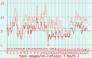 Courbe de la force du vent pour Auxerre-Perrigny (89)