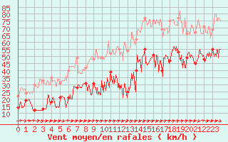 Courbe de la force du vent pour Cap Pertusato (2A)