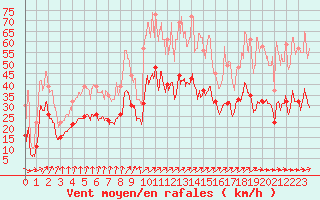 Courbe de la force du vent pour Cazaux (33)