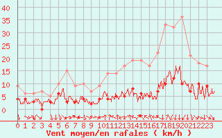 Courbe de la force du vent pour Bourg-Saint-Maurice (73)