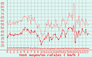 Courbe de la force du vent pour Pointe de Chassiron (17)