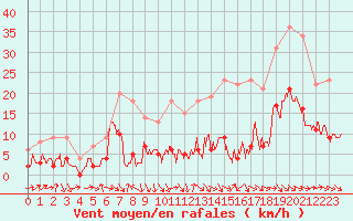 Courbe de la force du vent pour Laragne Montglin (05)