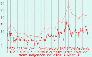 Courbe de la force du vent pour Saint-Etienne (42)
