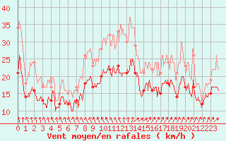 Courbe de la force du vent pour Chteaudun (28)